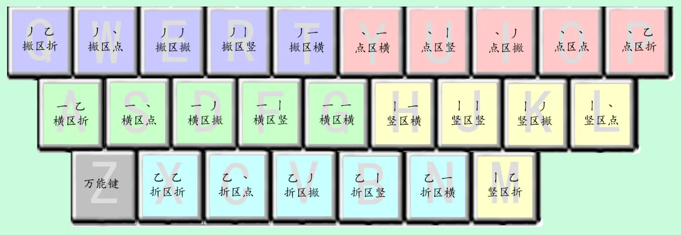 五笔字型分区
